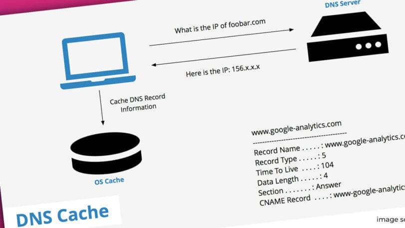 Diagram of a computer asking a DNS server for an IP address and storing the answer in its OS DNS cache